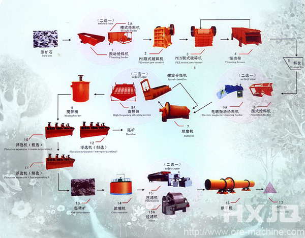 ore dressing production line